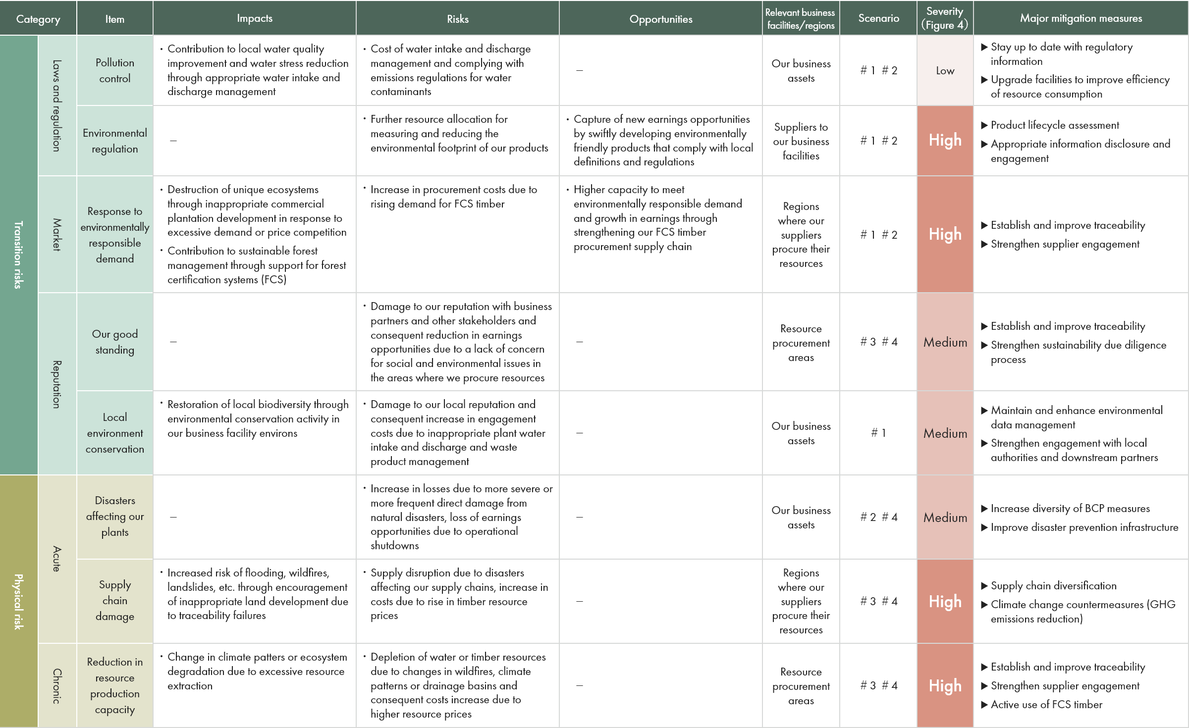 Risk and opportunity evaluation outcomes