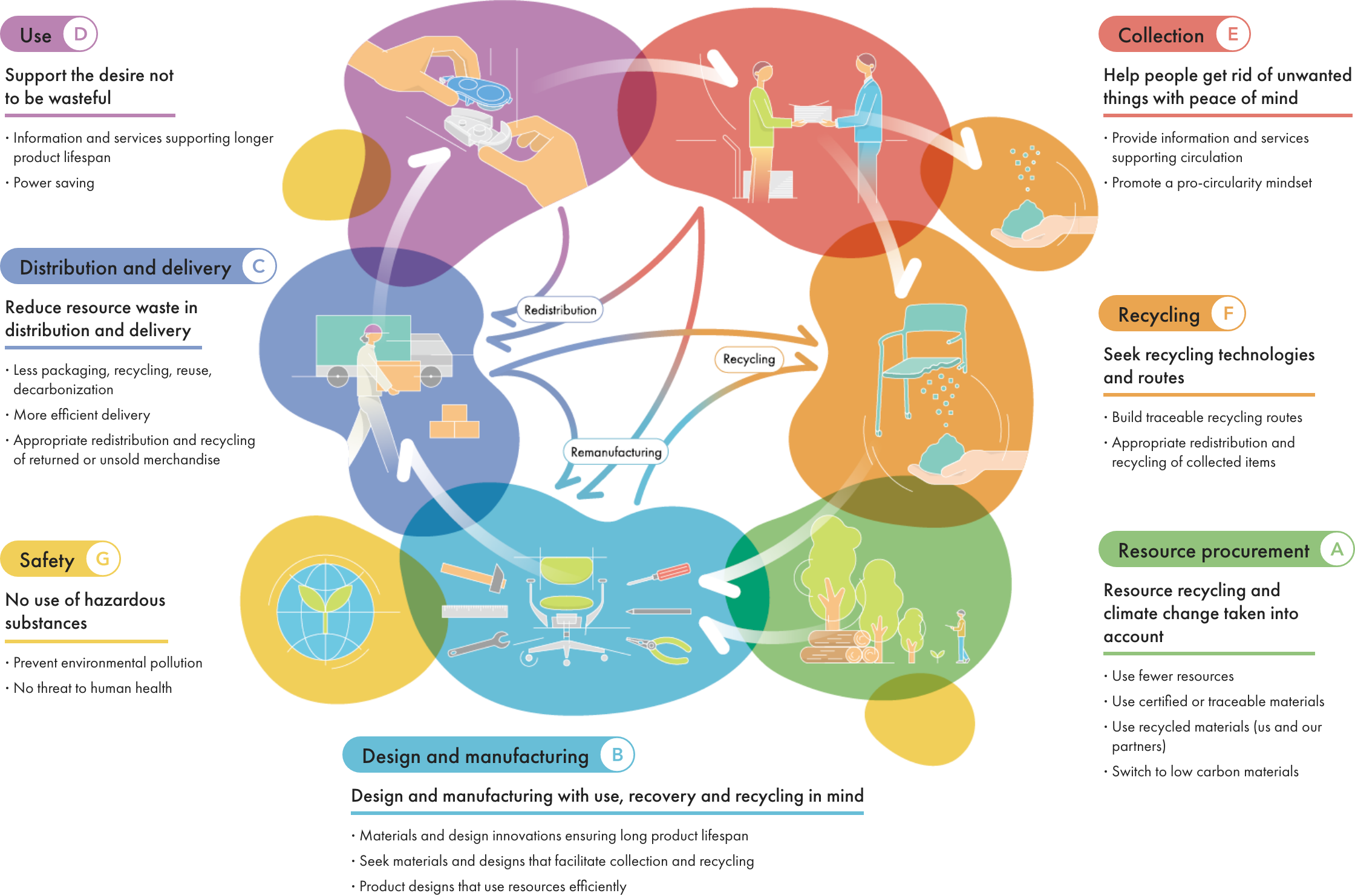 Circular business guidelines: SUTENAI CIRCLE