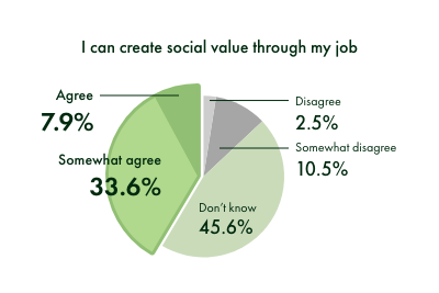 I can create social value through my job