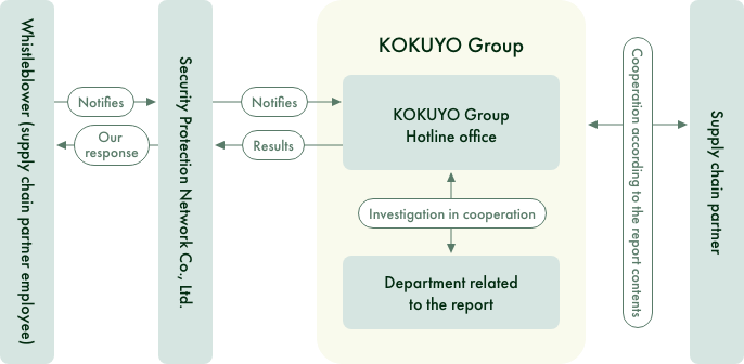 How to Make a Report and Report Flow
