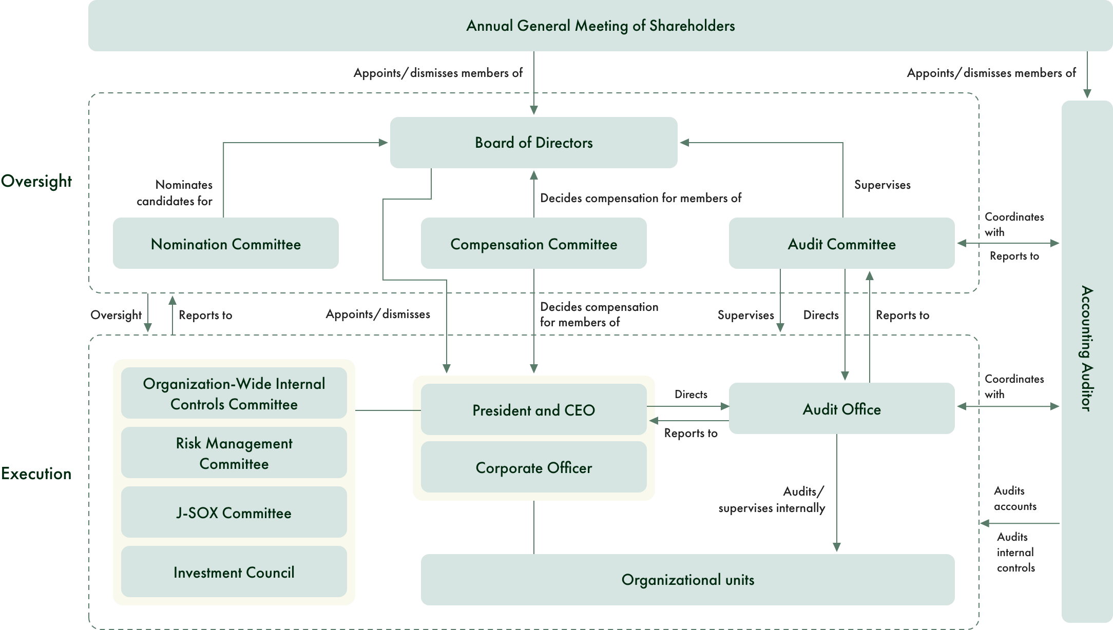 Risk Management Structure