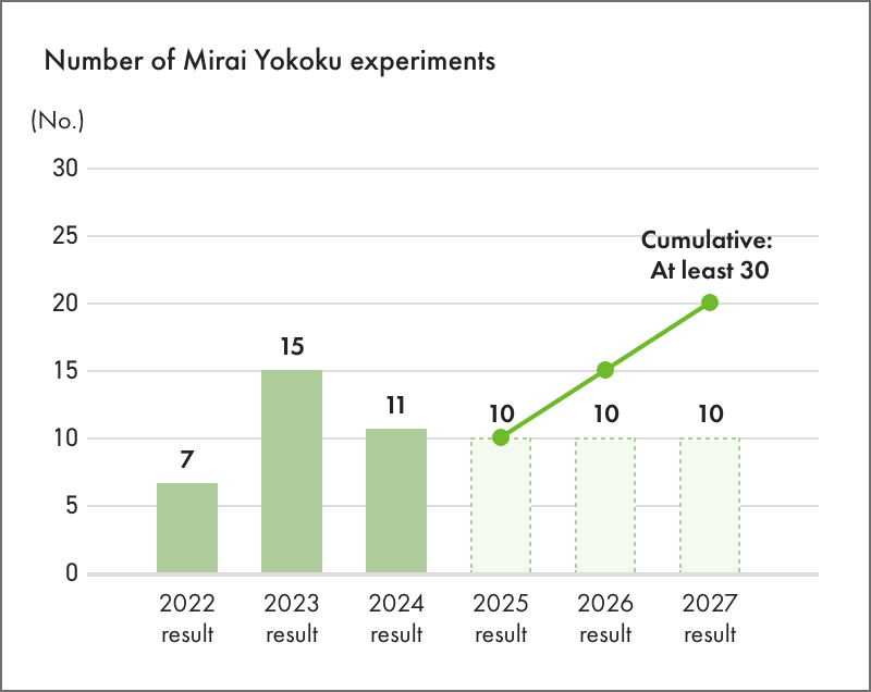Number of Mirai Yokoku experiments