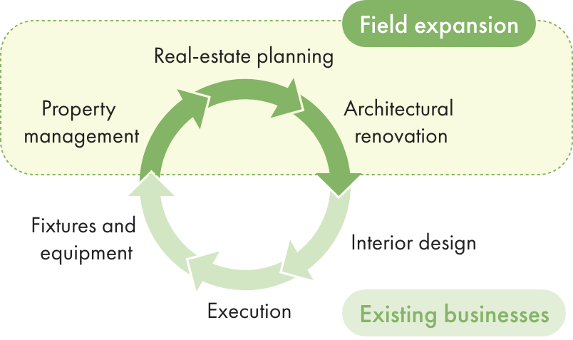Project concept, photo of office building acquired in Kuramae
