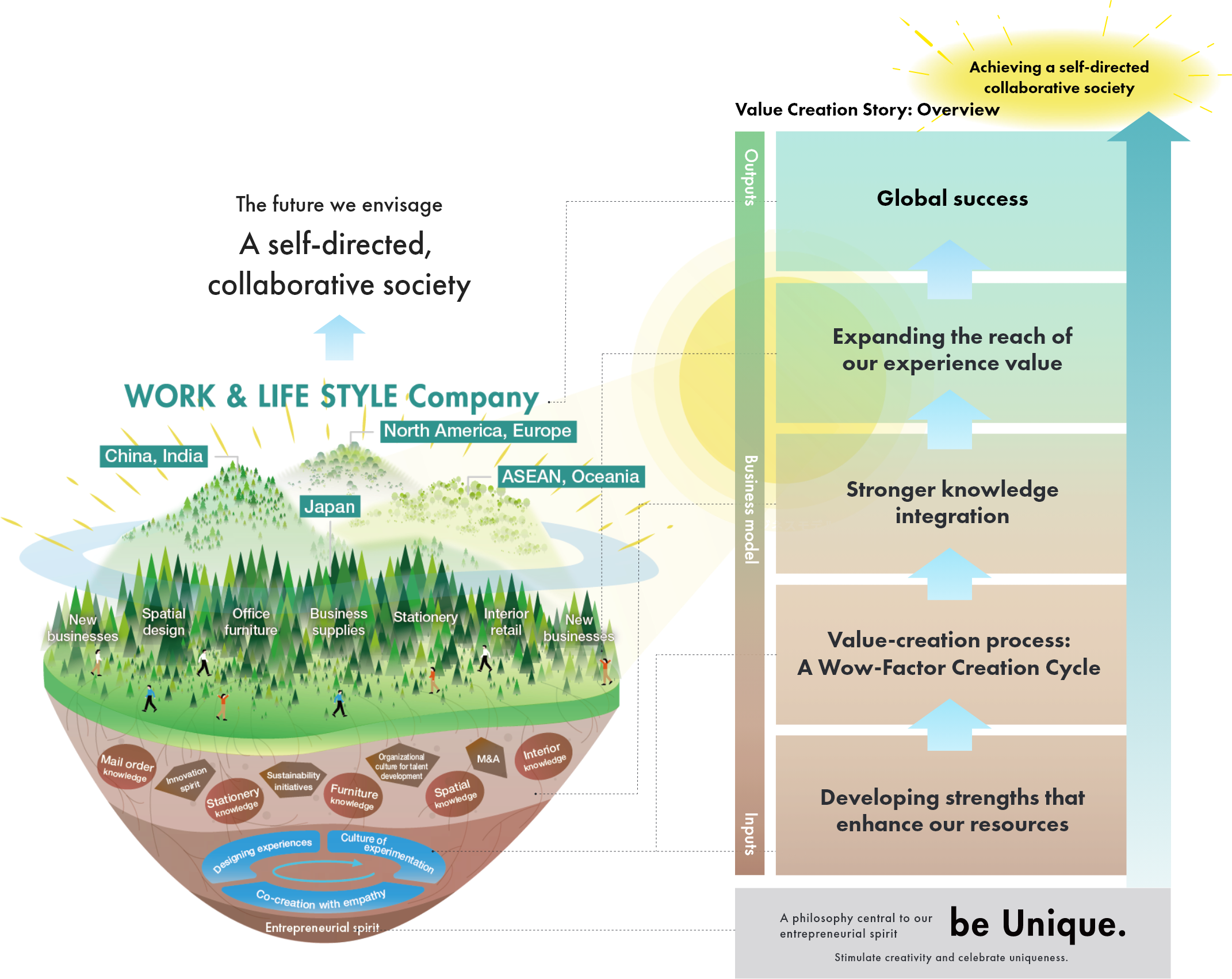 Forest-Like Management Model