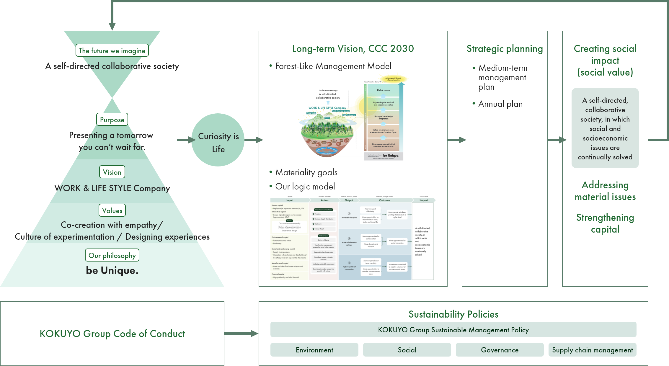 Forest-Like Management Model