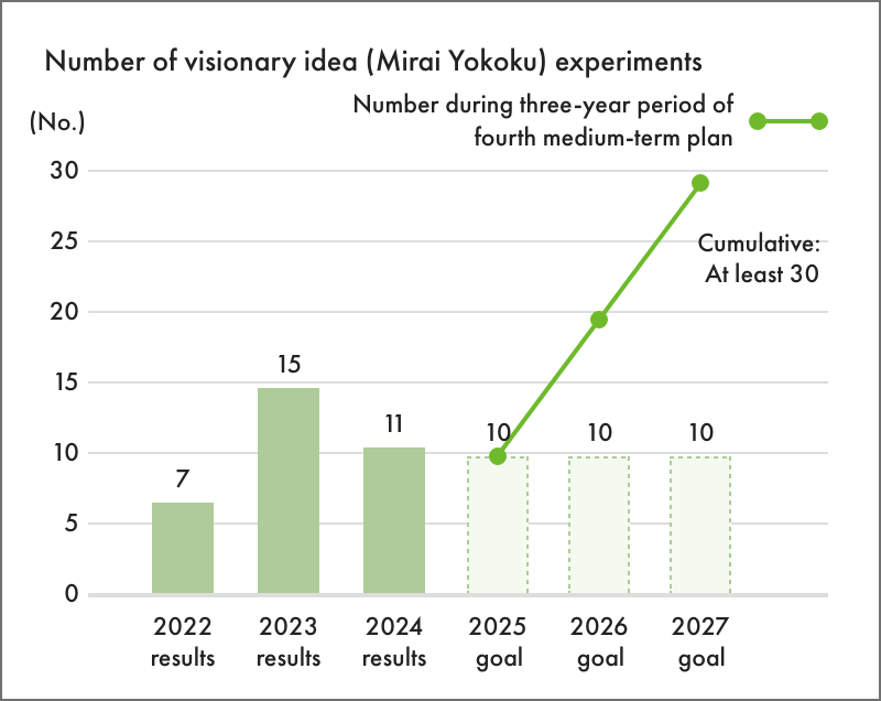 Number of visionary idea (Mirai Yokoku) experiments