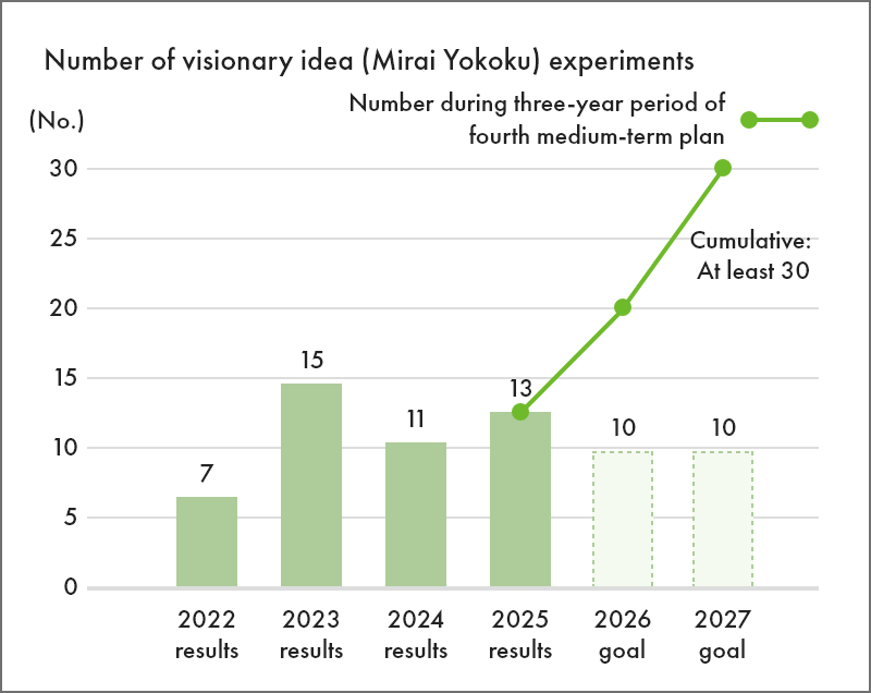 Number of visionary idea (Mirai Yokoku) experiments