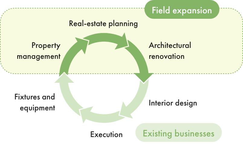 Project concept, photo of office building acquired in Kuramae