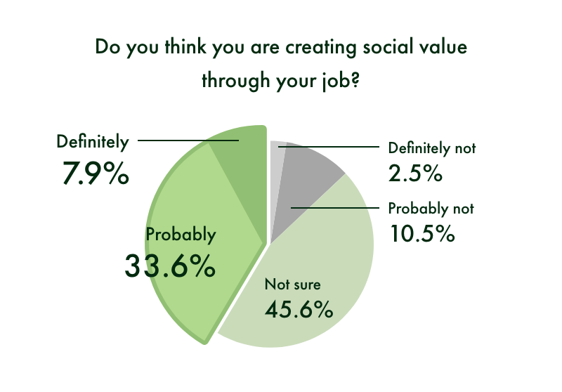 Do you think you are creating social value through your job?