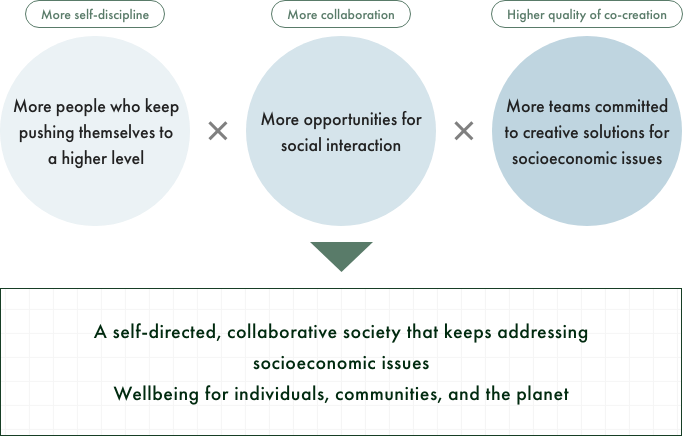 More self-discipline×More collaboration×Higher quality of co-creation→A self-directed, collaborative society that keeps addressing socioeconomic issues.Wellbeing for individuals, communities, and the planet