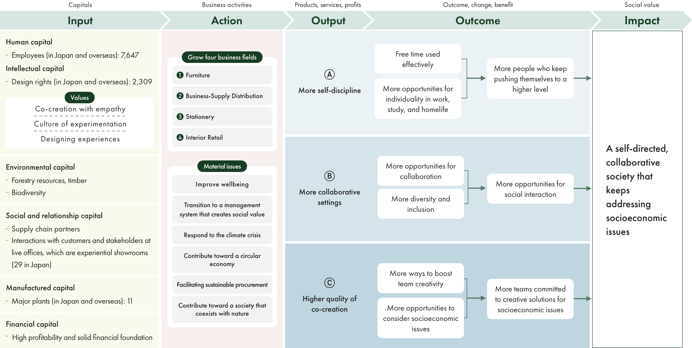 Logic Model for Social Value Creation