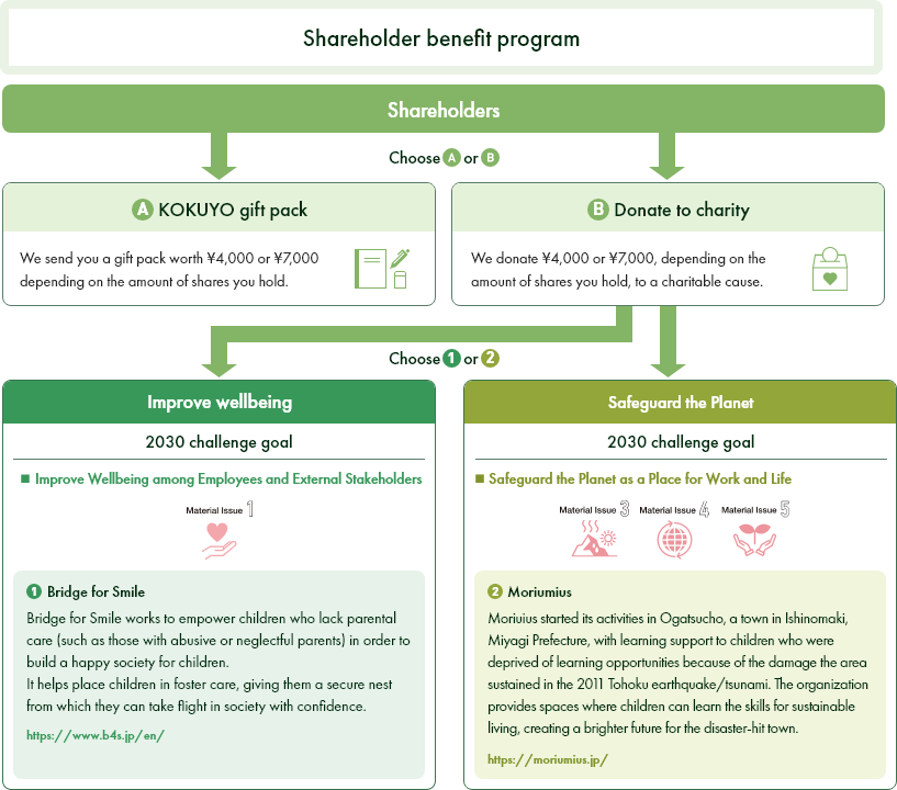 Shareholder Benefit Program(option for charitable donation)