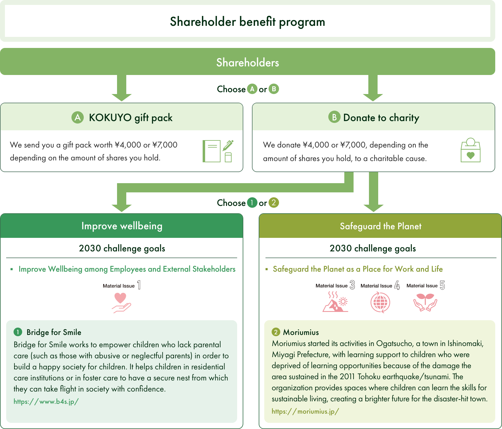 Shareholder Benefit Program (option for charitable donation)