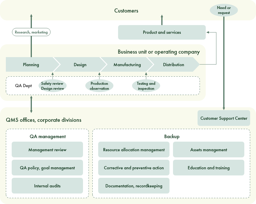 Managing the quality assurance process