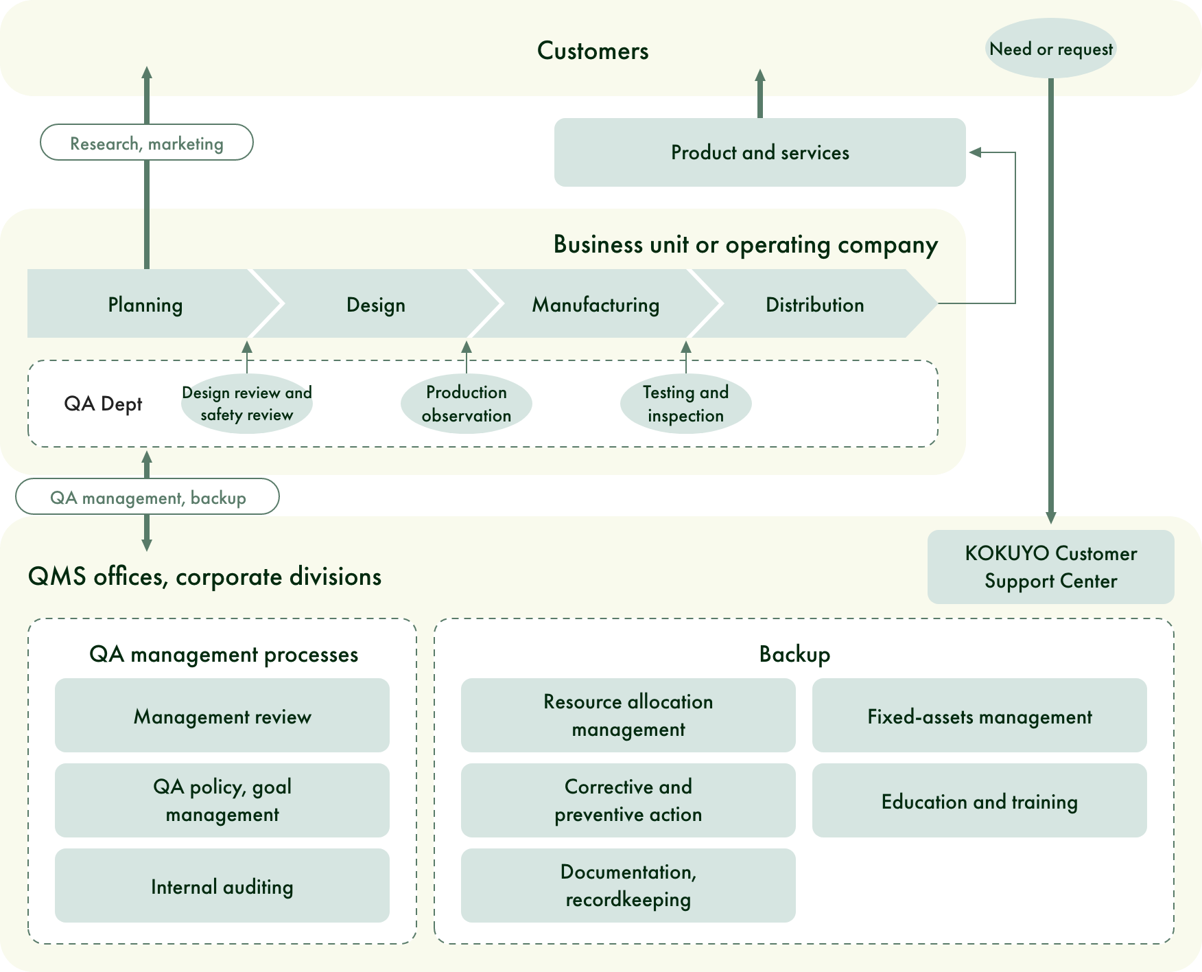 Quality Management System