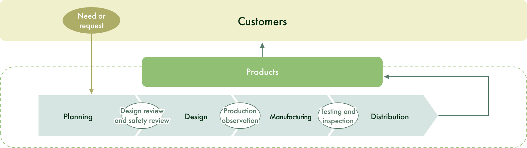 Quality Assurance for Stationery