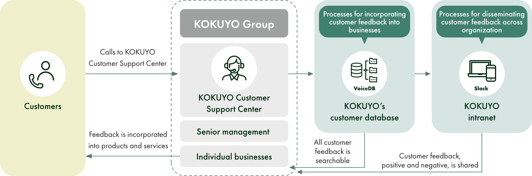A System for Utilizing Feedback from Customers: KOKUYO Customer Support Center