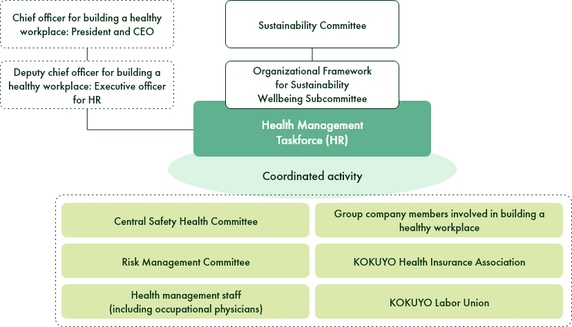 KOKUYO Health and Productivity System