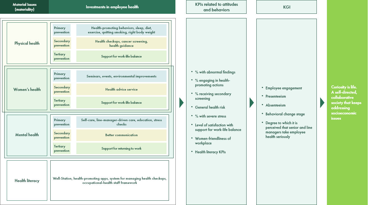 Strategic Roadmap for Health and Productivity Management