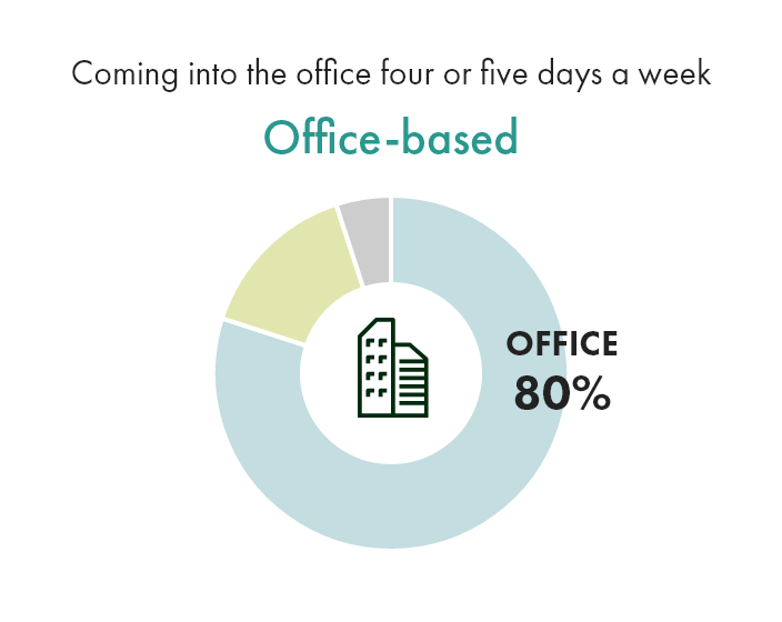 Office-based : Coming into the office four or five days a week