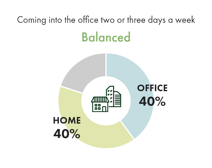 Balanced : Coming into the office two or three days a week