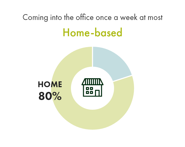 Home-based : Coming into the office once a week at most