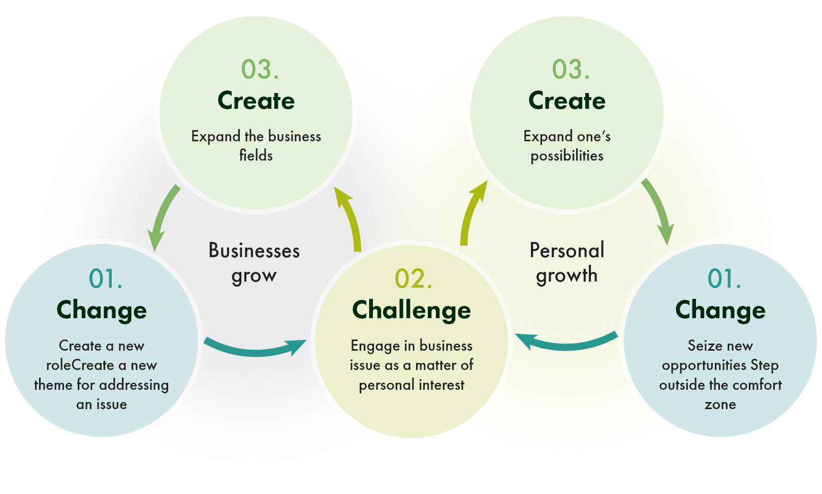 Creating a Cyclical Process of Employee Growth and Business Growth