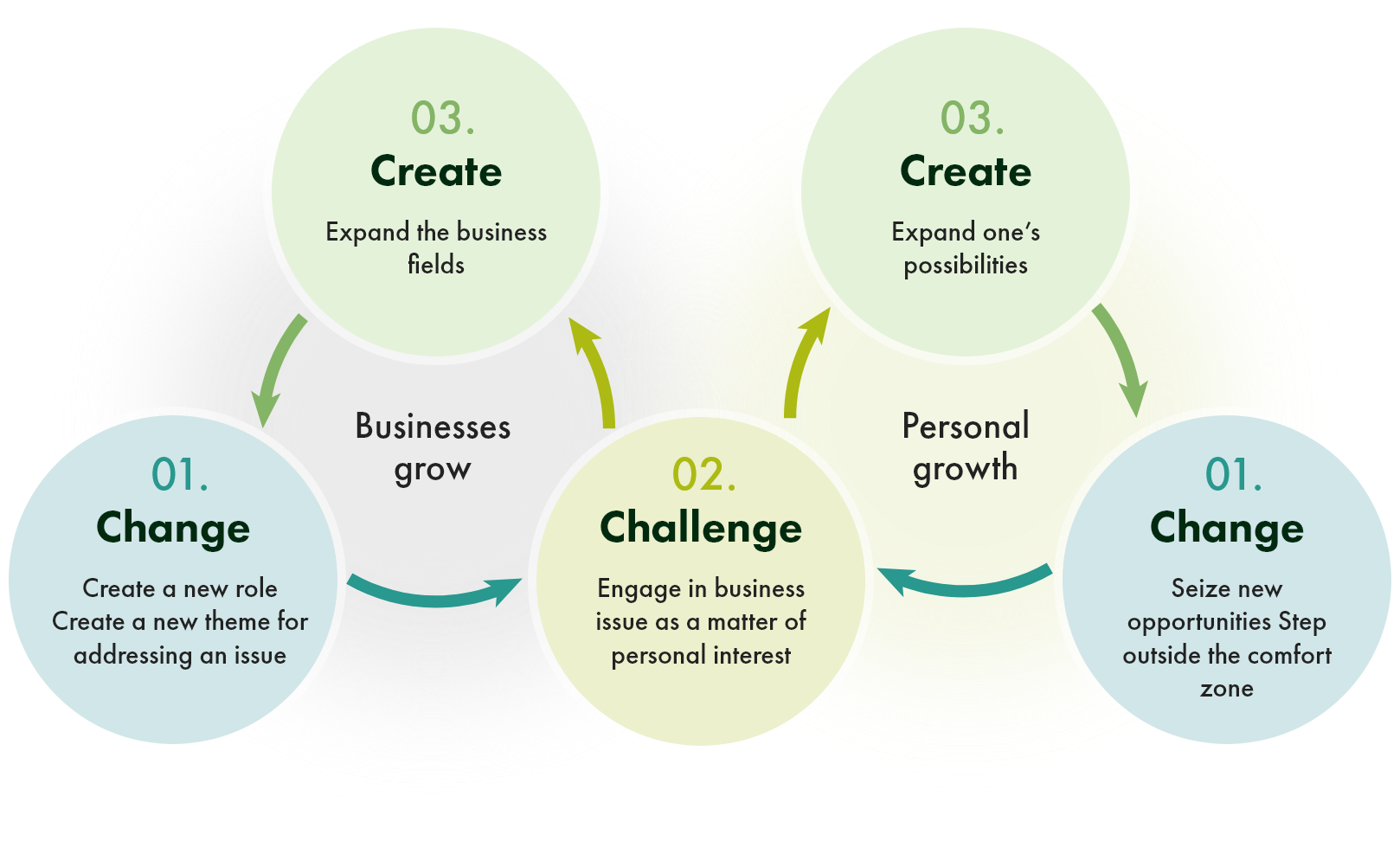 Creating a Cyclical Process of Employee Growth and Business Growth