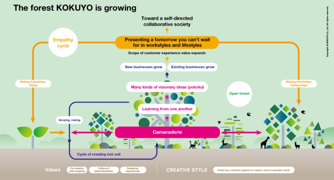 The forest KOKUYO is growing