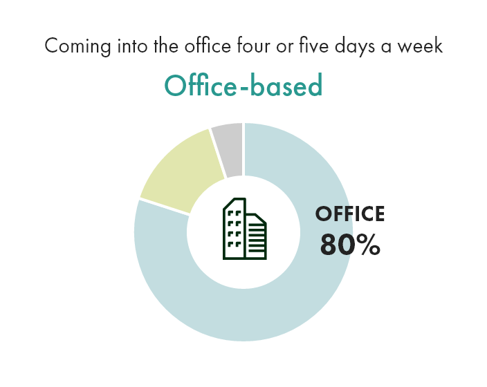 Coming into the office four or five days a week : Office-based