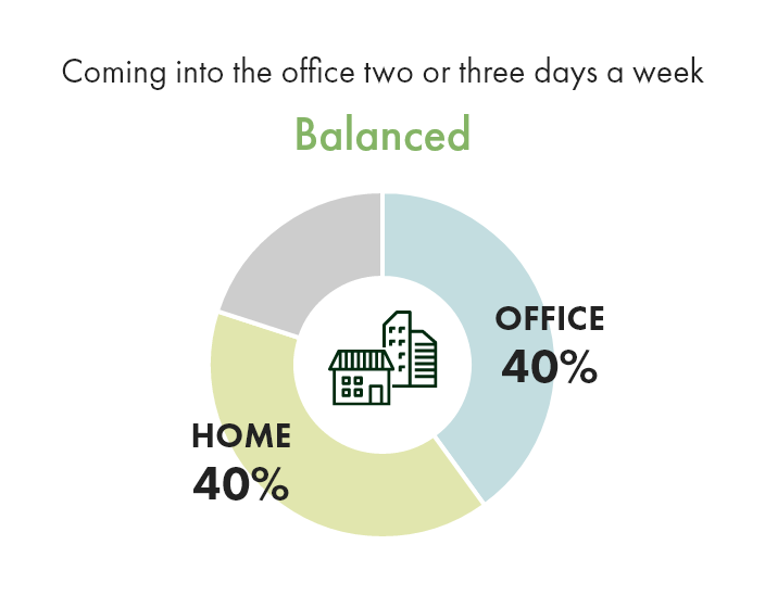 Coming into the office two or three days a week : Balanced