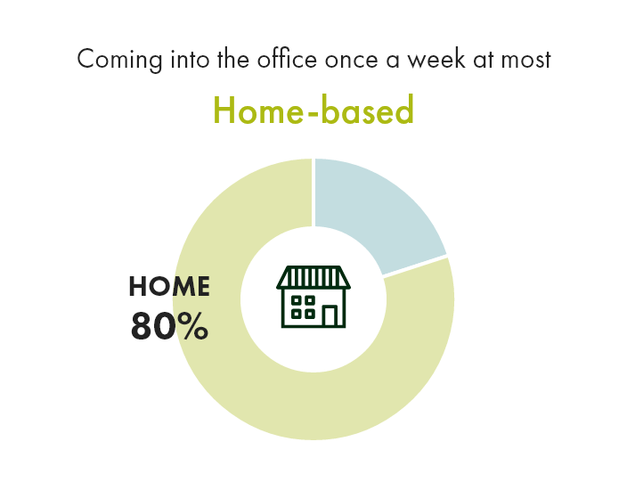 Coming into the office no more than once a week : Home-based