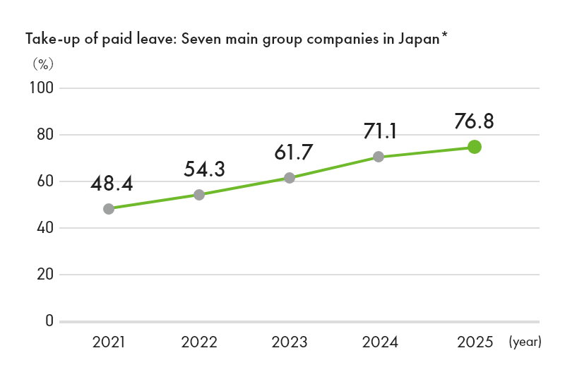 Take-up of paid leave: Seven main group companies in Japan*
