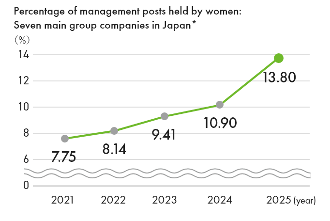 Percentage of management posts held by women: Seven main group companies in Japan*