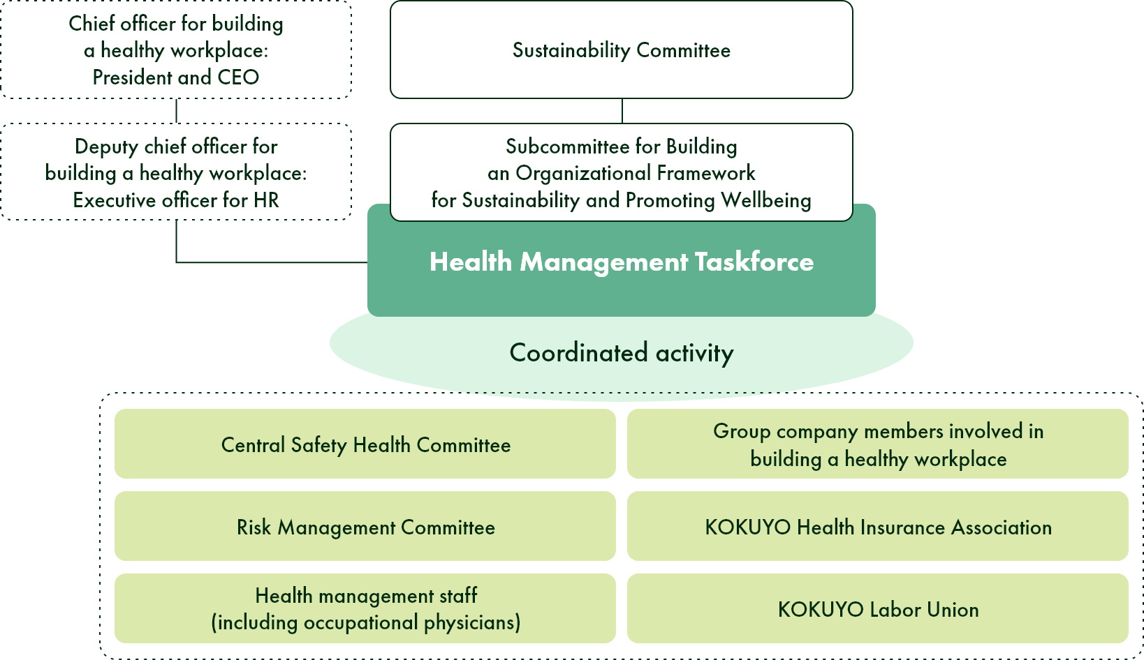Organizational Framework for Building a Healthy Workplace