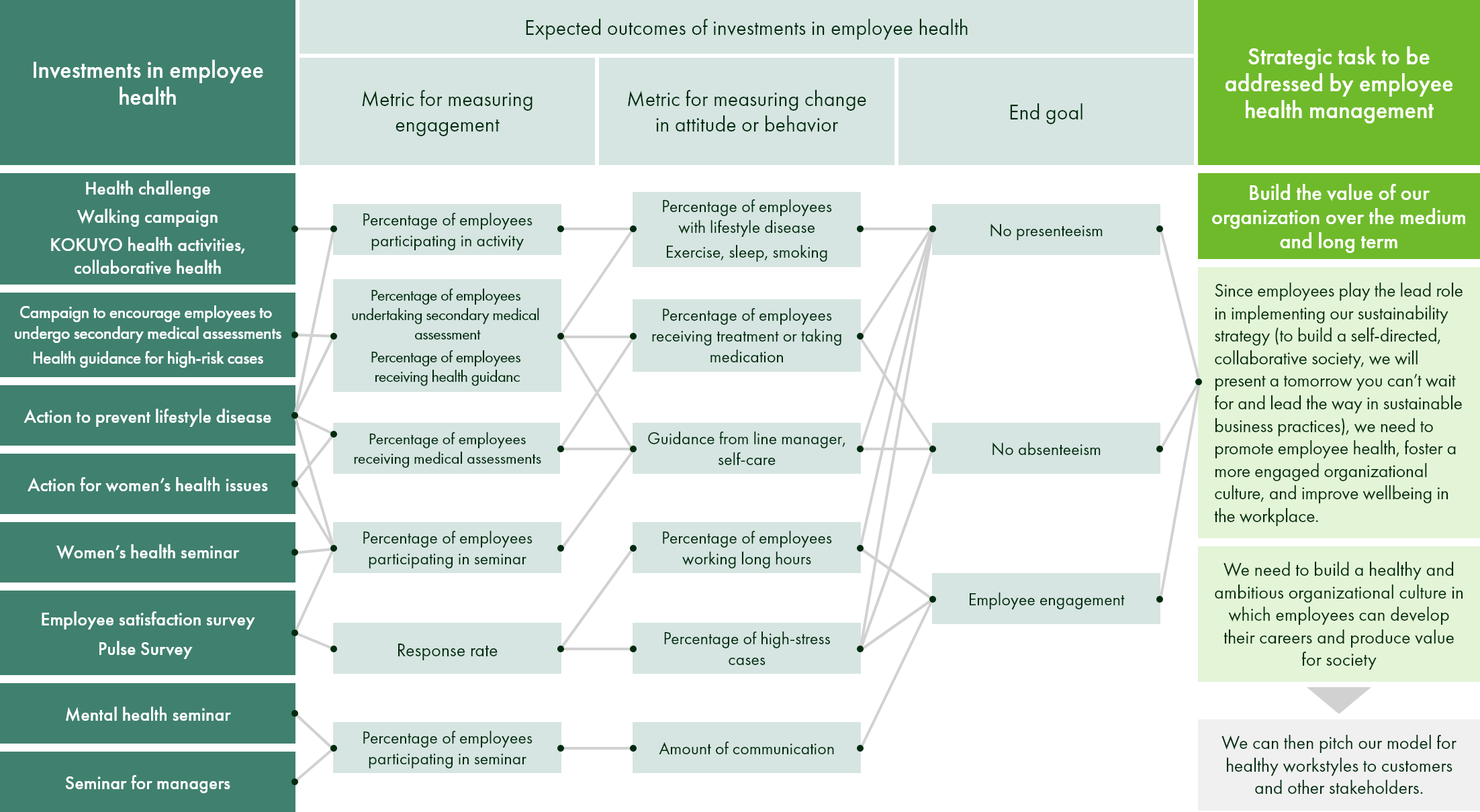 Strategic roadmap for KOKUYO health and productivity management