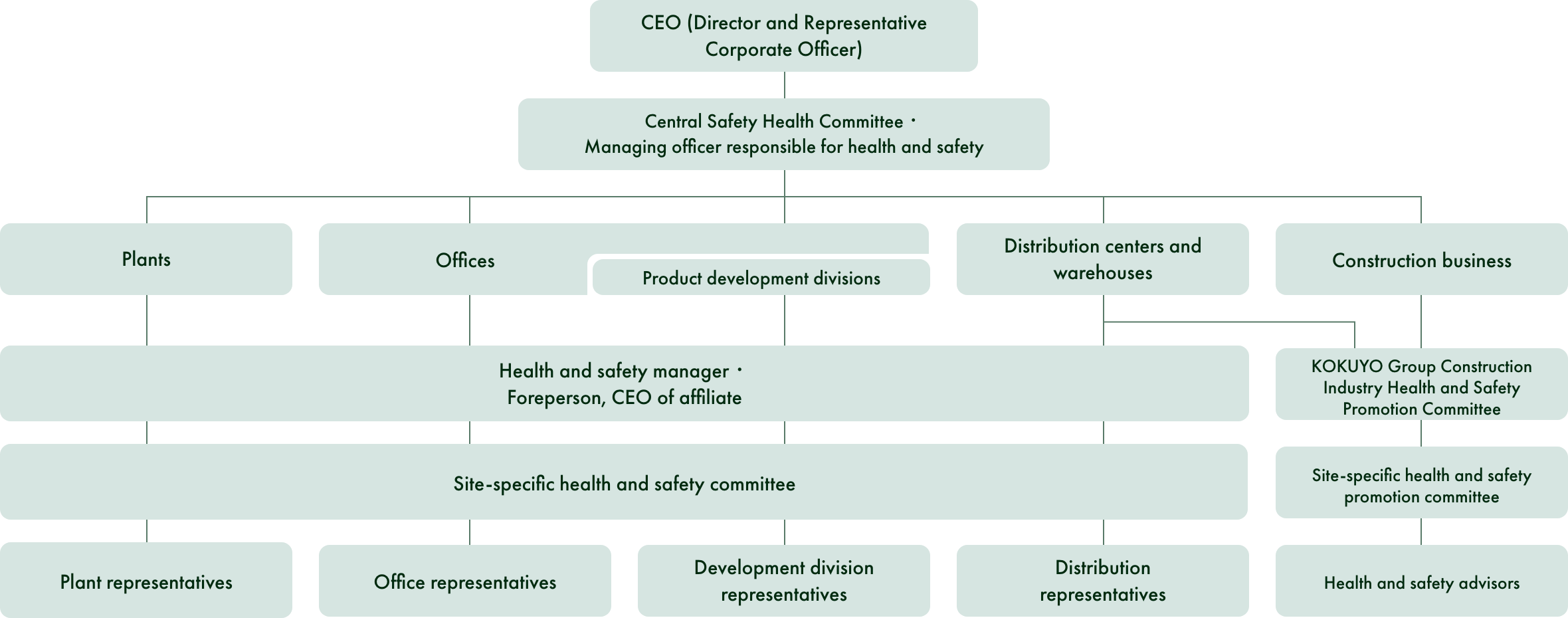 System for Occupational Health and Safety