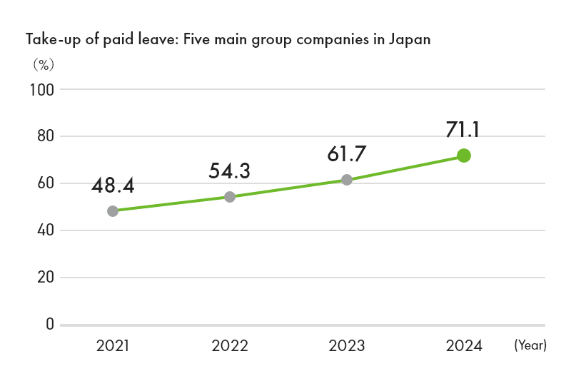 Take-up of paid leave: Five main group companies in Japan