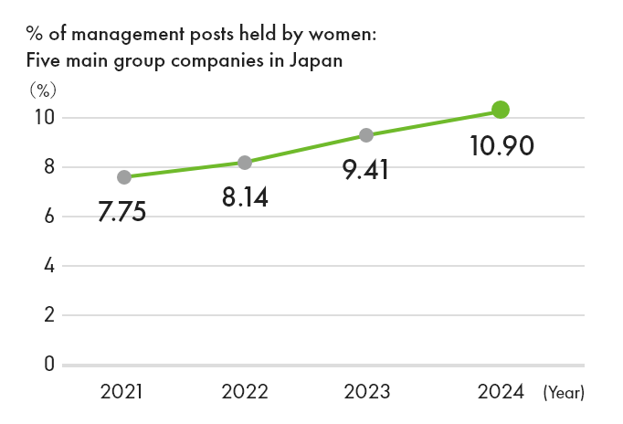 % of management posts held by women: Five main group companies in Japan