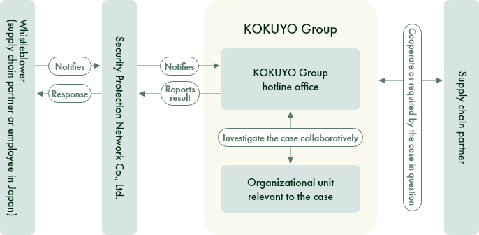 How to Make a Report and Report Flow