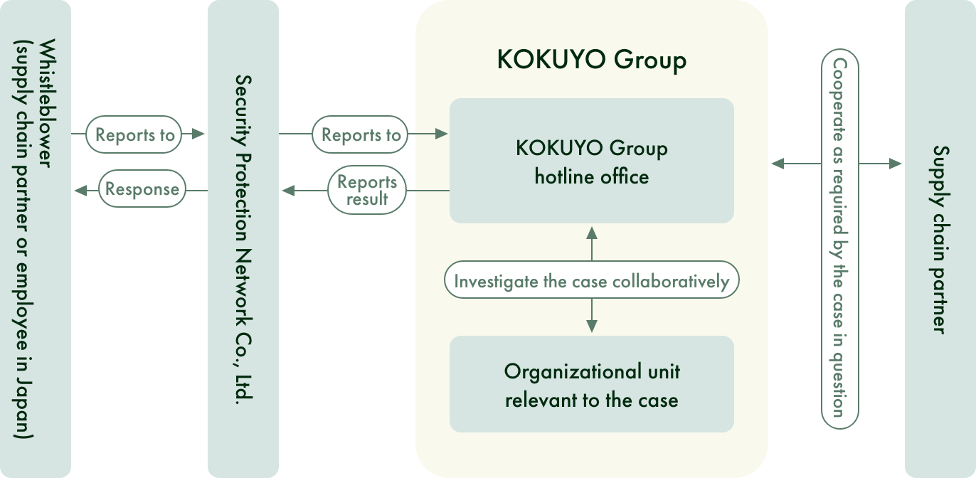 How to Make a Report and Report Flow