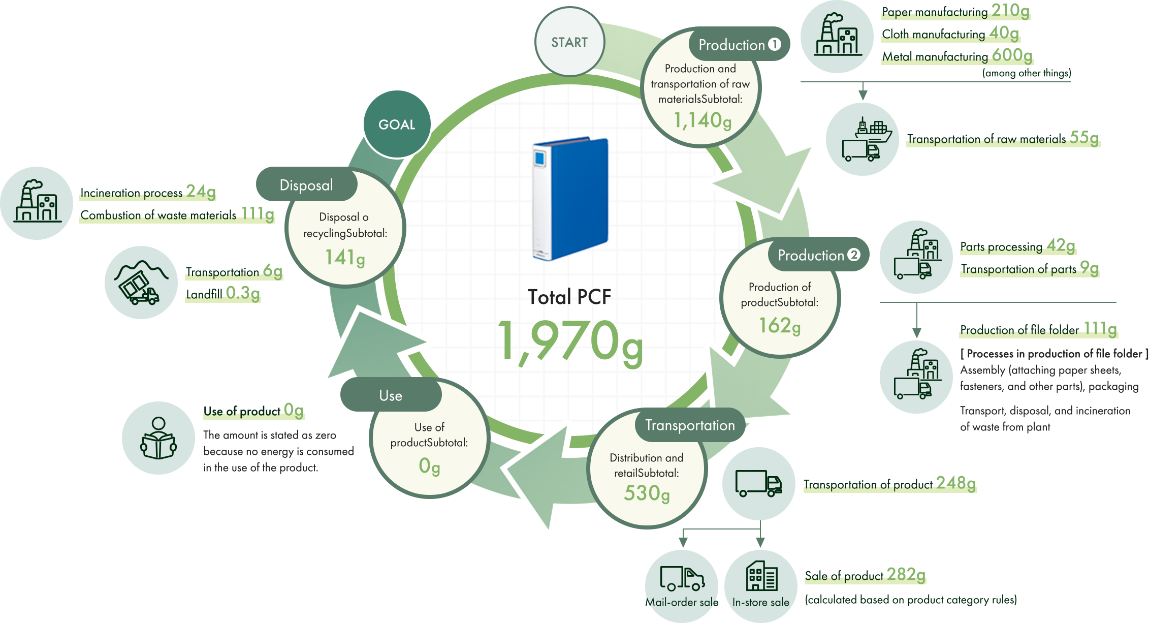 An example of the life cycle of a KOKUYO product