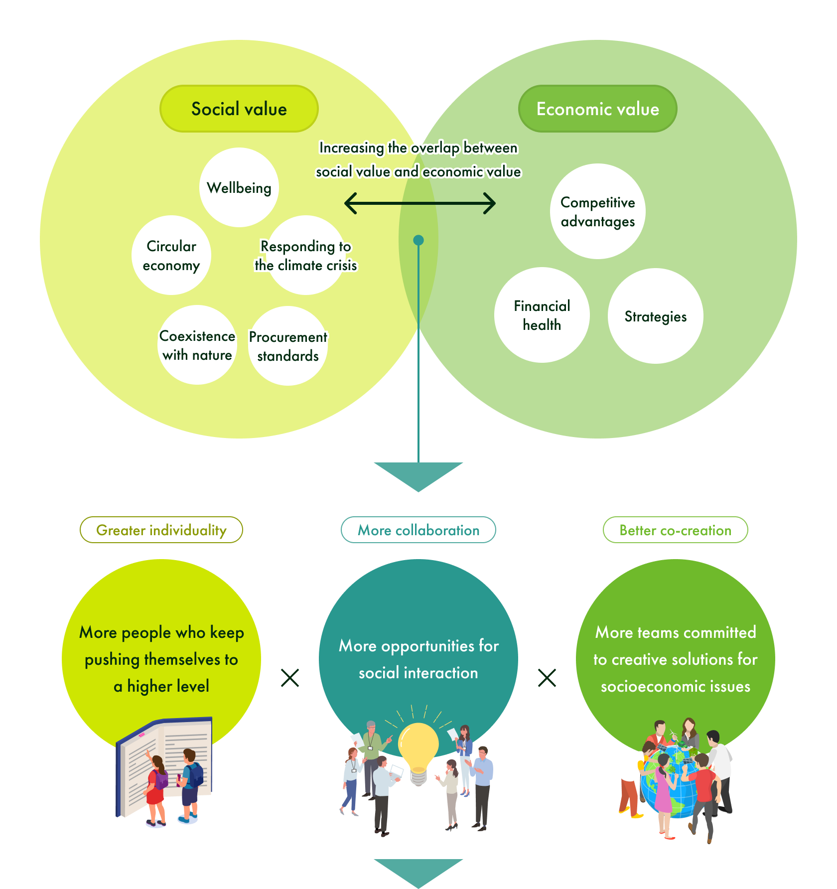 Greater Individuality More people who keep pushing themselves to a higher level More collaboration More opportunities for social interaction Better Co-creation More teams committed to creative solutions for socioeconomic issues