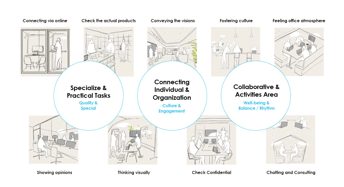 What is Essential Activity in Future Office?