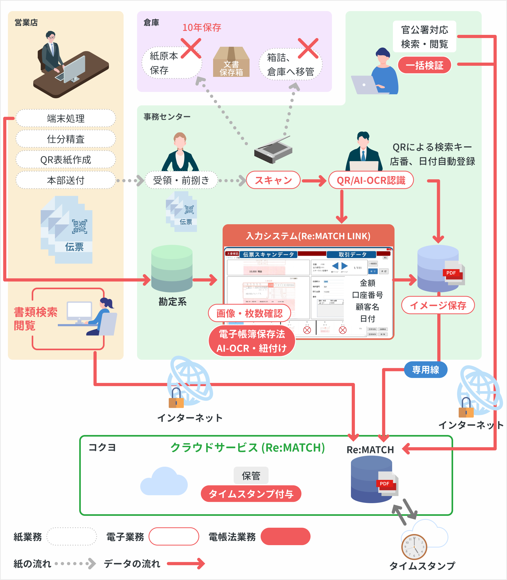 イメージ化例〜伝票〜