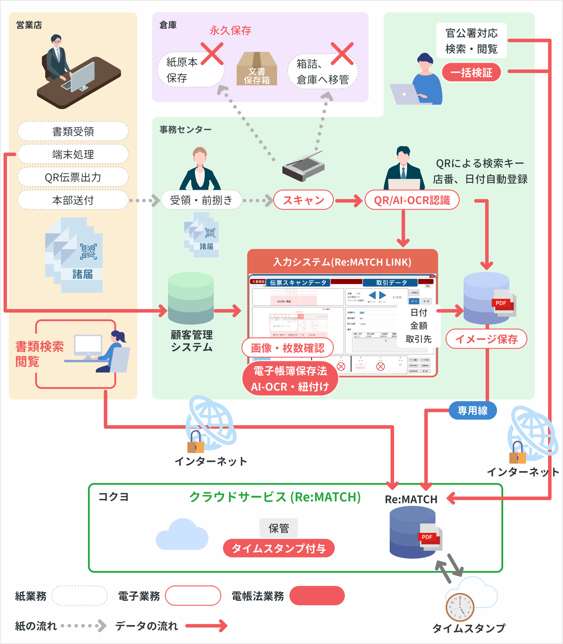 イメージ化例〜諸届関係書類〜