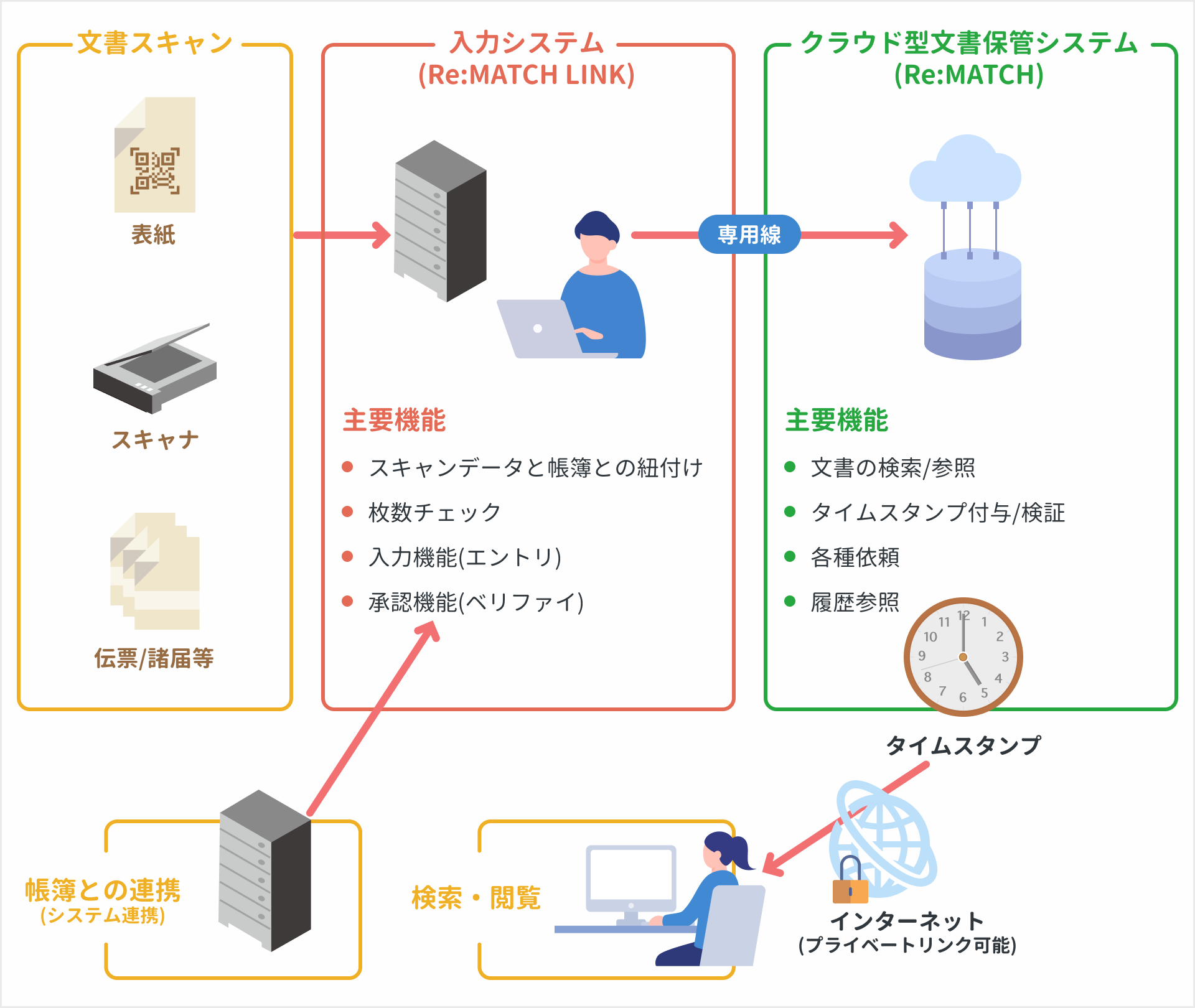 クラウド型文書保管システム Re:MATCH