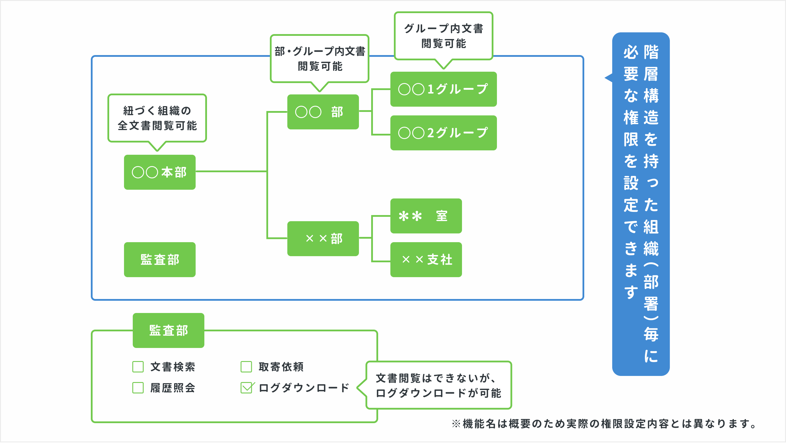 6.要件に応じたアクセス権設定
