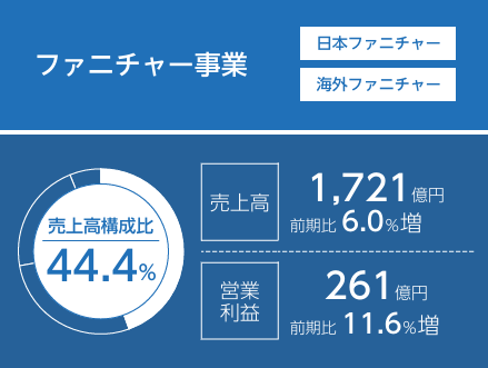 売上高構成比44.4%