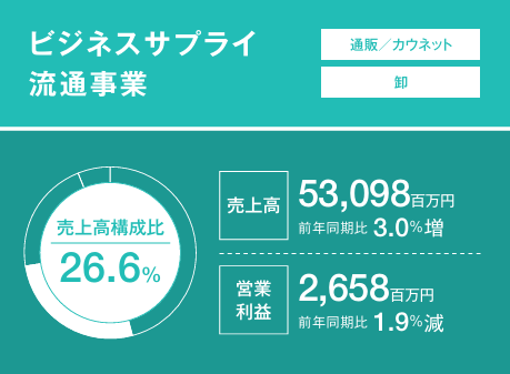 売上高構成比26.6%